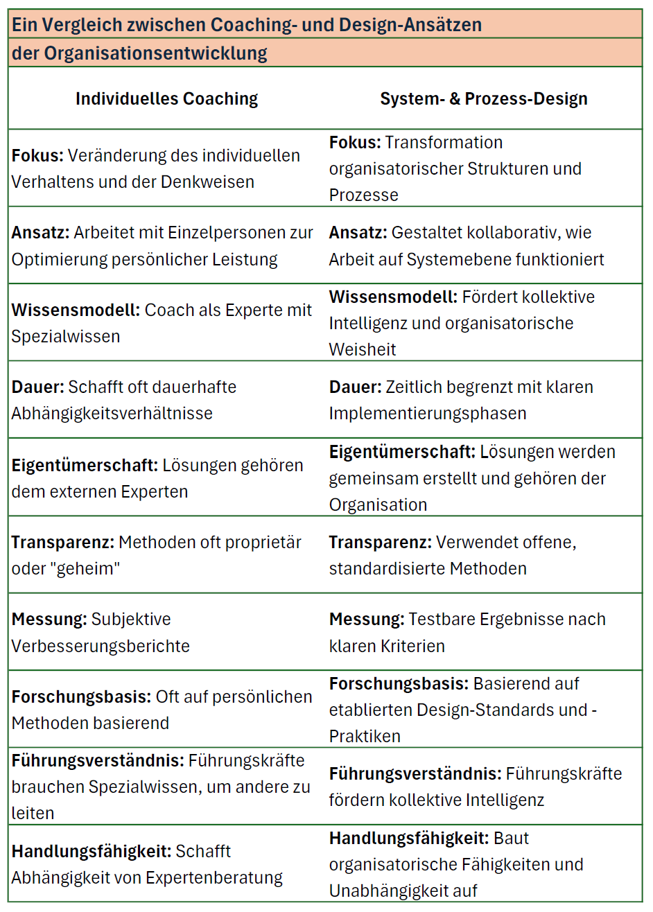 Der Einfluss von Design-Ansätzen auf Organisationsentwicklung