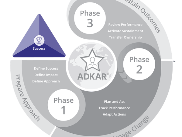 Wie Collaboration Architecture und Prosci Change Management zusammenpassen&nbsp;können