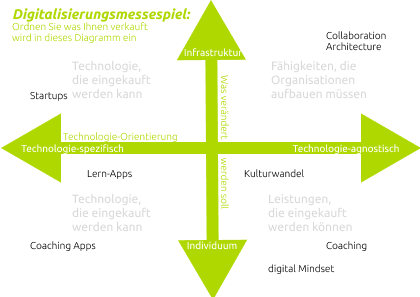 Methodenkompetenz als zentrale Innovationsmaßnahme ist eine andere Form der Verantwortungsabwälzung